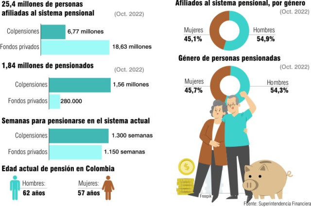 Reforma Pensional: Fortalezas Y Debilidades De La Propuesta Del Gobierno